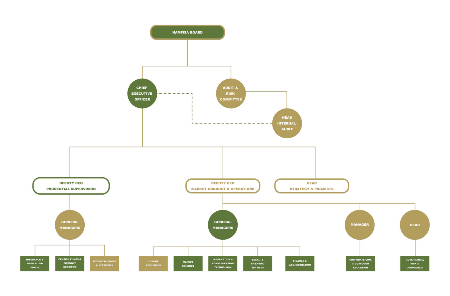 Our Structure Organisational Structure - NAMFISA - Consumer Education
